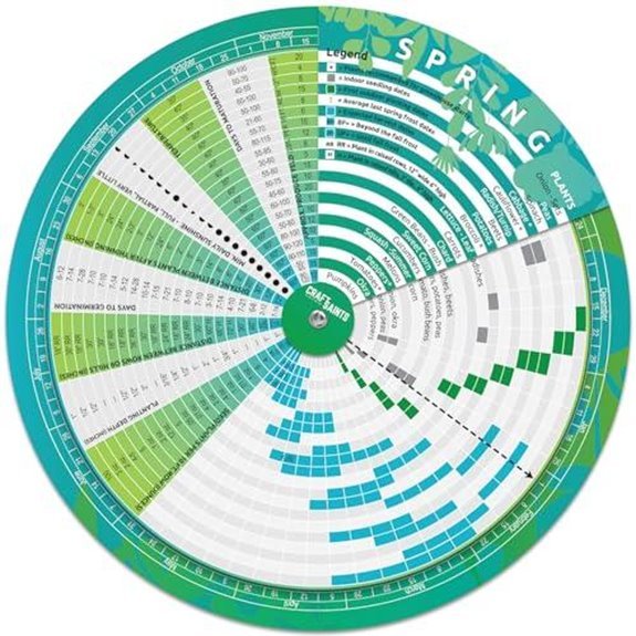 15 Best Gifts for Vegetable Gardeners in 2026 12 saints garden planner wheel